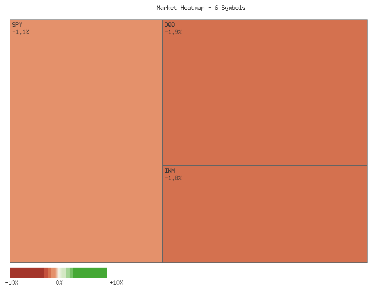 Performance heatmap showing comparative returns for SPY, QQQ, IWM, IJR, MDY, OEF over 2days timeframe