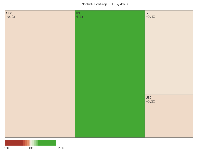 Performance heatmap showing comparative returns for SLV, GLD, CORN, CPER, USO, DBC, UGA, UNG over 2days timeframe