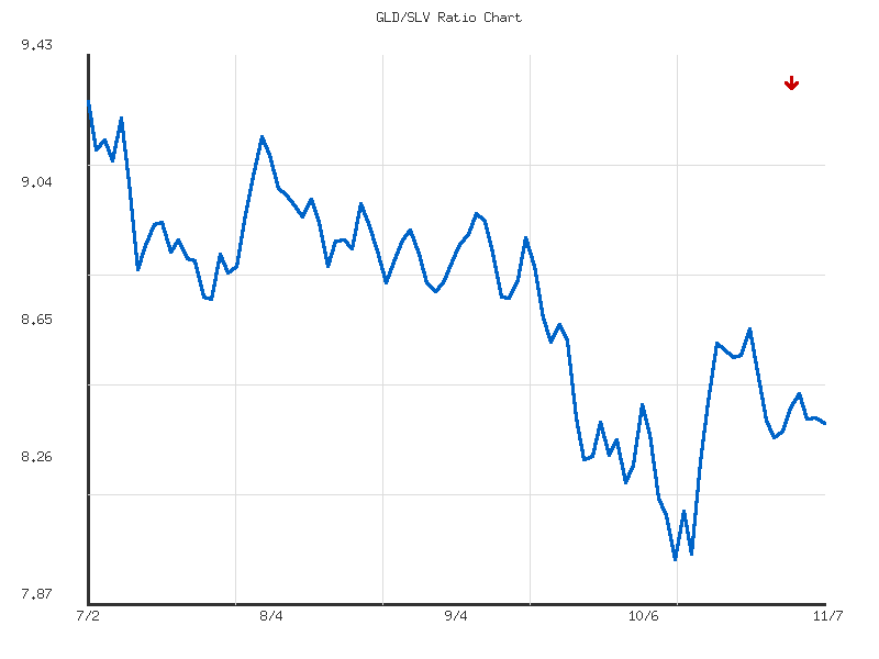 Ratio analysis chart comparing GLD/SLV relative performance over 90days timeframe