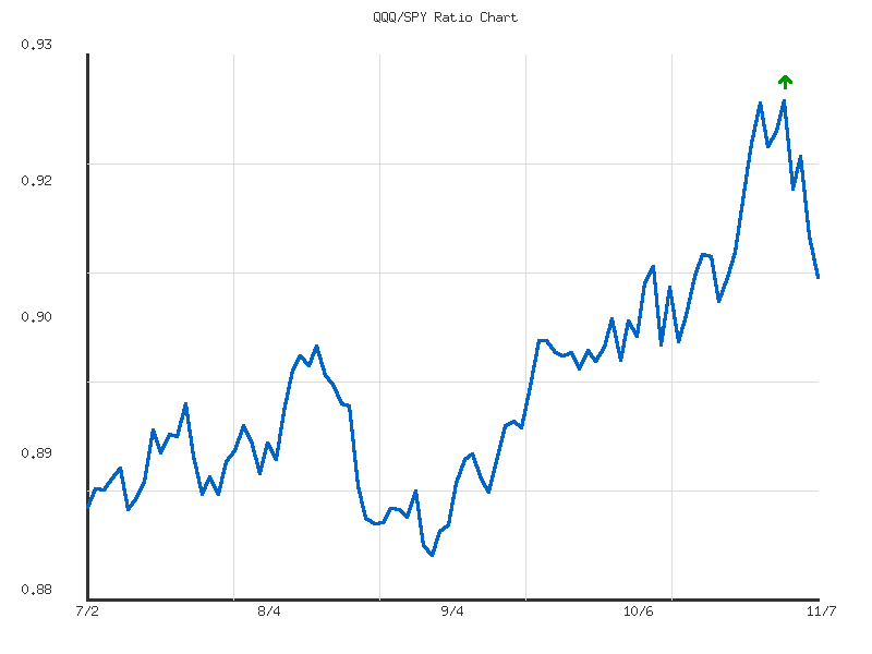 Ratio analysis chart comparing QQQ/SPY relative performance over 90days timeframe