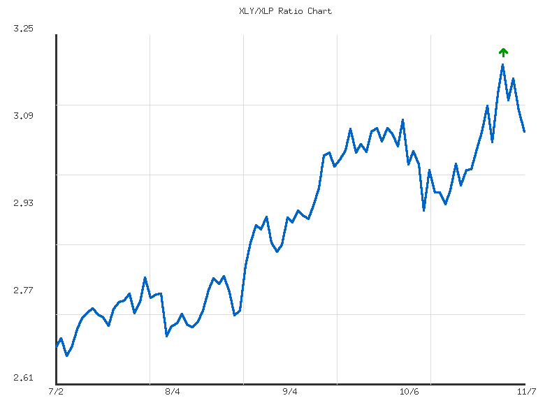Ratio analysis chart comparing XLY/XLP relative performance over 90days timeframe