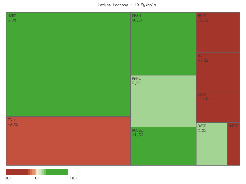 Performance heatmap showing comparative returns for TSLA, MSFT, AAPL, META, NVDA, AVGO, GOOGL, AMZN, CRWV, ANET over 14days timeframe