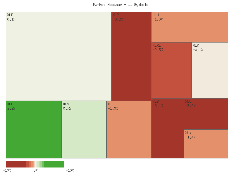 Performance heatmap showing comparative returns for XLP, XLRE, XLI, XLU, XLV, XLY, XLF, XLB, XLE, XLC, XLK over 14days timeframe