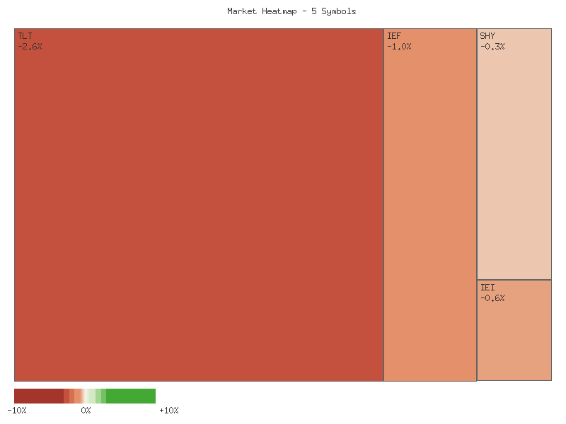 Performance heatmap showing comparative returns for TLT, UTHY, IEF, IEI, SHY over 14days timeframe