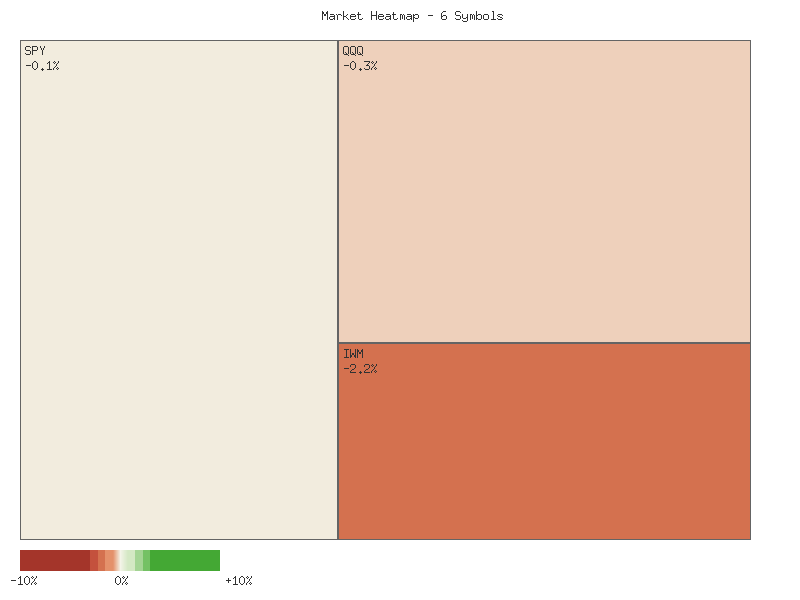 Performance heatmap showing comparative returns for SPY, QQQ, IWM, IJR, MDY, OEF over 14days timeframe