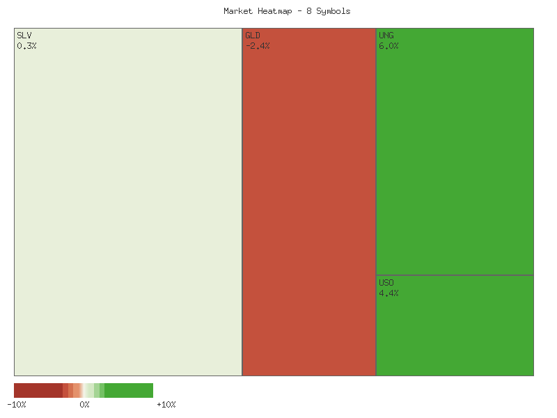 Performance heatmap showing comparative returns for SLV, GLD, CORN, CPER, USO, DBC, UGA, UNG over 14days timeframe