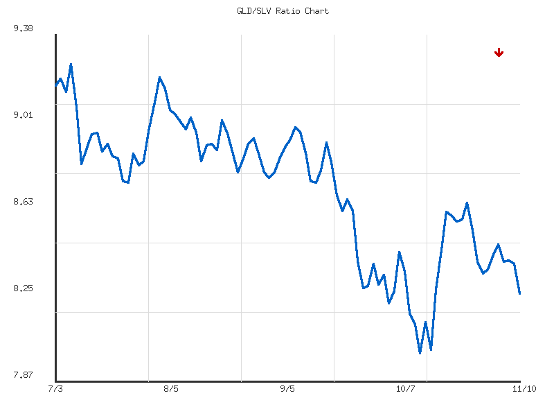 Ratio analysis chart comparing GLD/SLV relative performance over 90days timeframe