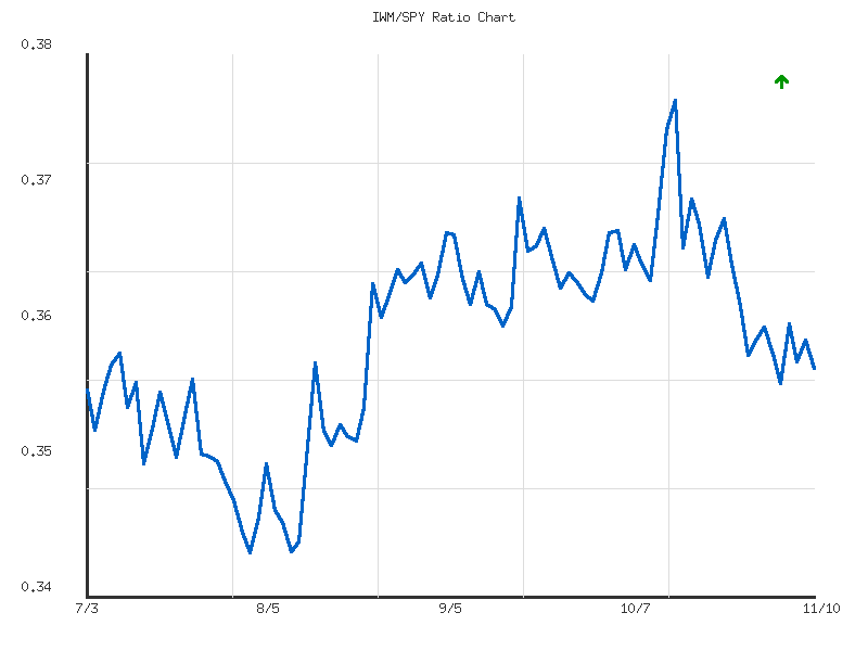Ratio analysis chart comparing IWM/SPY relative performance over 90days timeframe