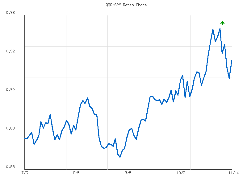 Ratio analysis chart comparing QQQ/SPY relative performance over 90days timeframe