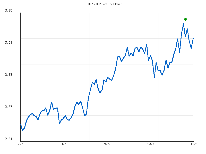 Ratio analysis chart comparing XLY/XLP relative performance over 90days timeframe