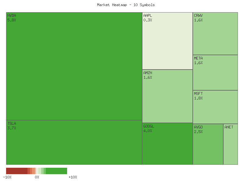 Performance heatmap showing comparative returns for TSLA, MSFT, AAPL, META, NVDA, AVGO, GOOGL, AMZN, CRWV, ANET over 2days timeframe