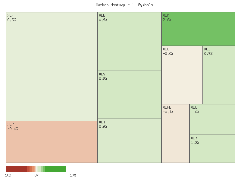 Performance heatmap showing comparative returns for XLP, XLRE, XLI, XLU, XLV, XLY, XLF, XLB, XLE, XLC, XLK over 2days timeframe