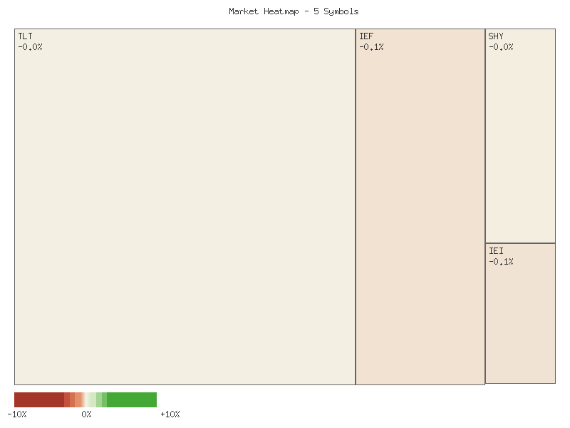 Performance heatmap showing comparative returns for TLT, UTHY, IEF, IEI, SHY over 2days timeframe