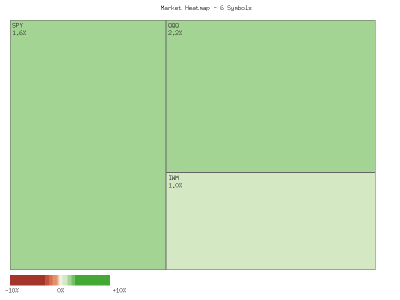Performance heatmap showing comparative returns for SPY, QQQ, IWM, IJR, MDY, OEF over 2days timeframe