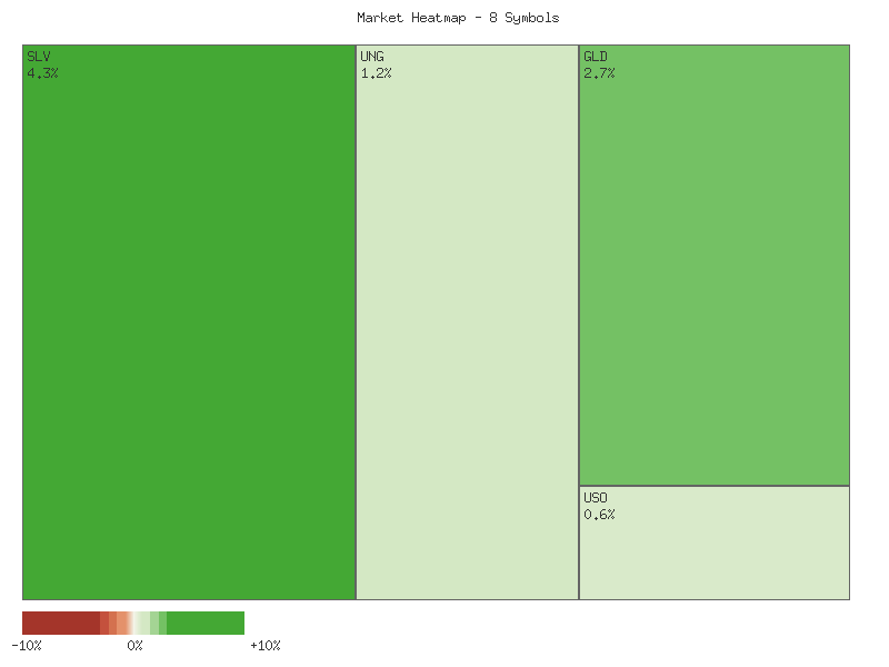 Performance heatmap showing comparative returns for SLV, GLD, CORN, CPER, USO, DBC, UGA, UNG over 2days timeframe