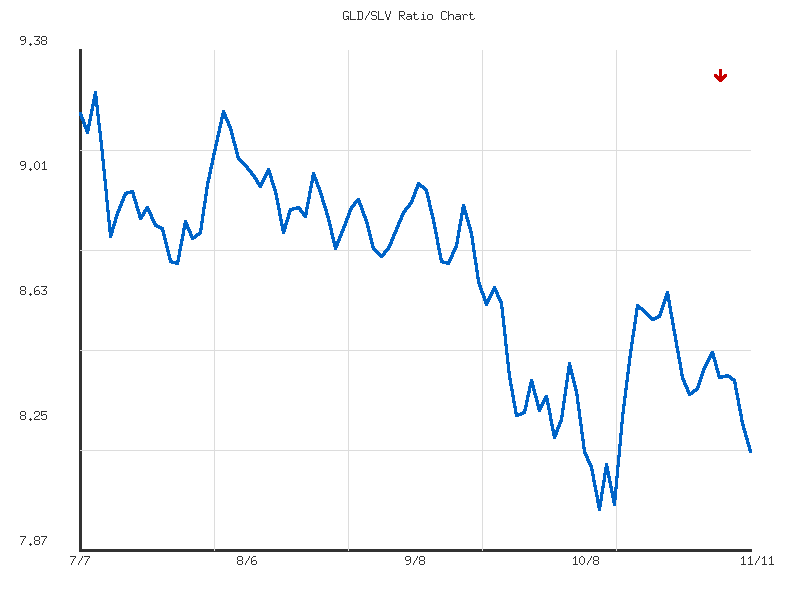Ratio analysis chart comparing GLD/SLV relative performance over 90days timeframe