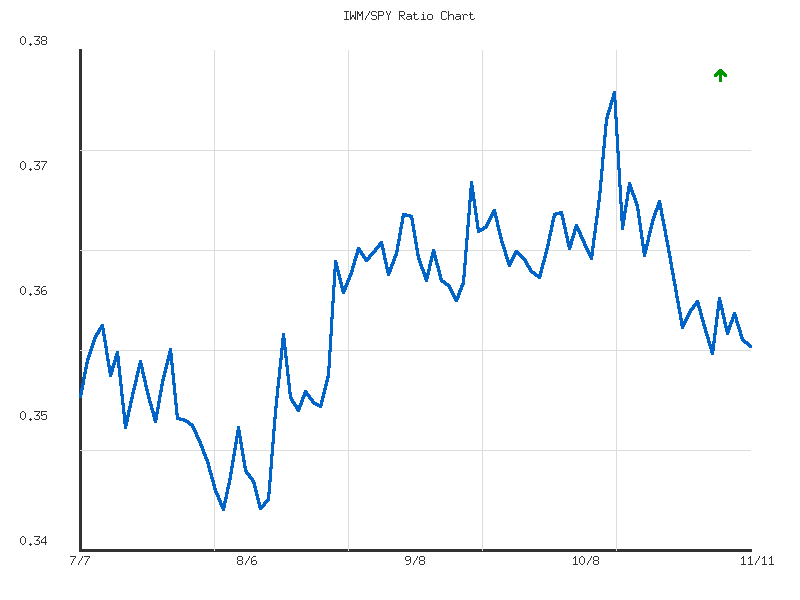 Ratio analysis chart comparing IWM/SPY relative performance over 90days timeframe