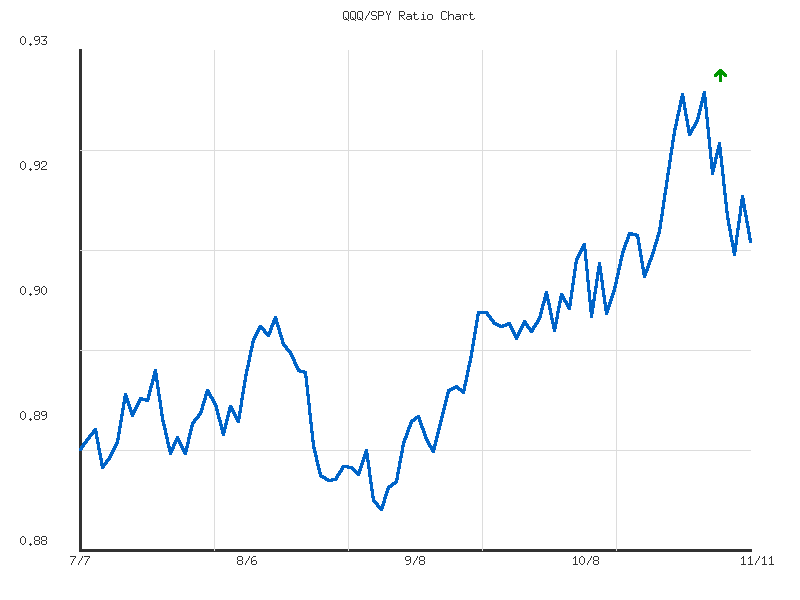Ratio analysis chart comparing QQQ/SPY relative performance over 90days timeframe