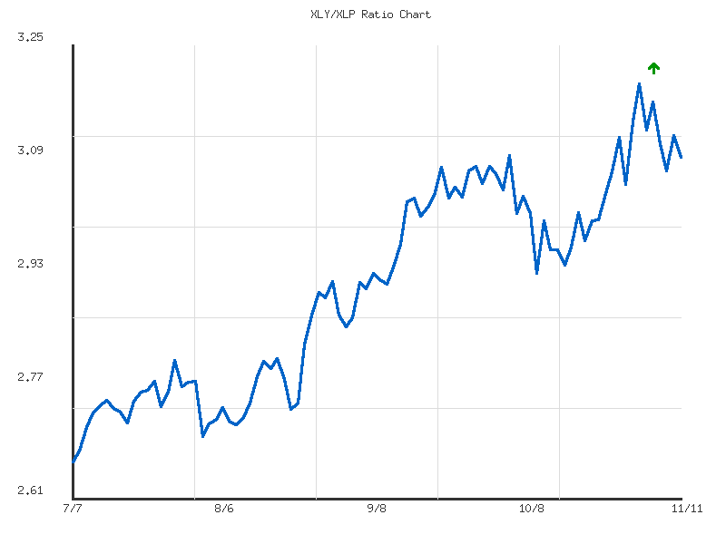 Ratio analysis chart comparing XLY/XLP relative performance over 90days timeframe