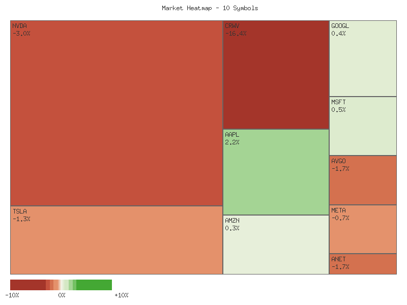 Performance heatmap showing comparative returns for TSLA, MSFT, AAPL, META, NVDA, AVGO, GOOGL, AMZN, CRWV, ANET over 2days timeframe