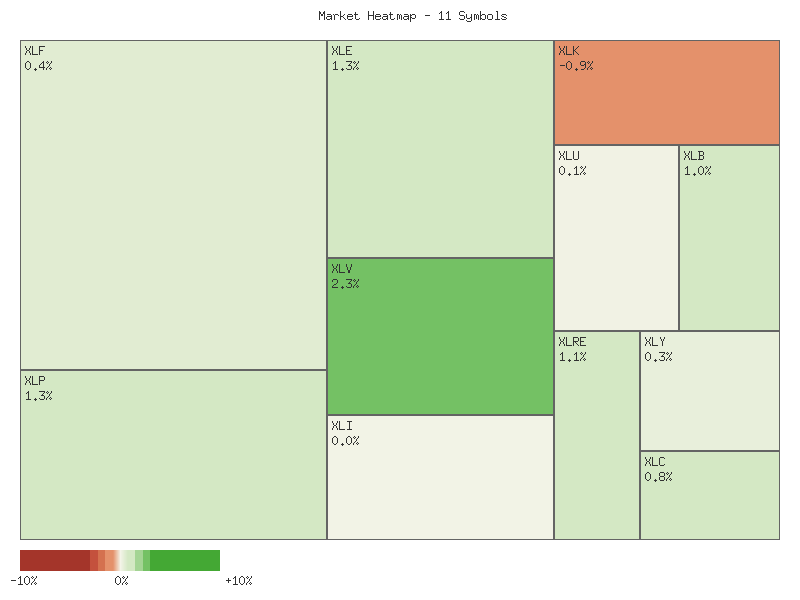 Performance heatmap showing comparative returns for XLP, XLRE, XLI, XLU, XLV, XLY, XLF, XLB, XLE, XLC, XLK over 2days timeframe