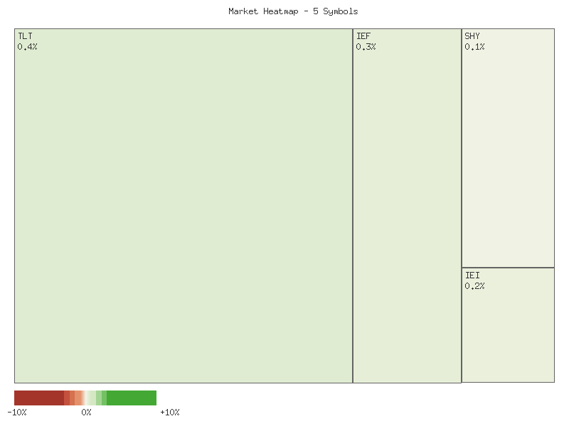 Performance heatmap showing comparative returns for TLT, UTHY, IEF, IEI, SHY over 2days timeframe