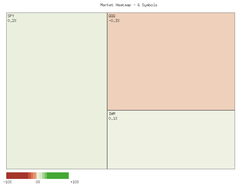 Performance heatmap showing comparative returns for SPY, QQQ, IWM, IJR, MDY, OEF over 2days timeframe