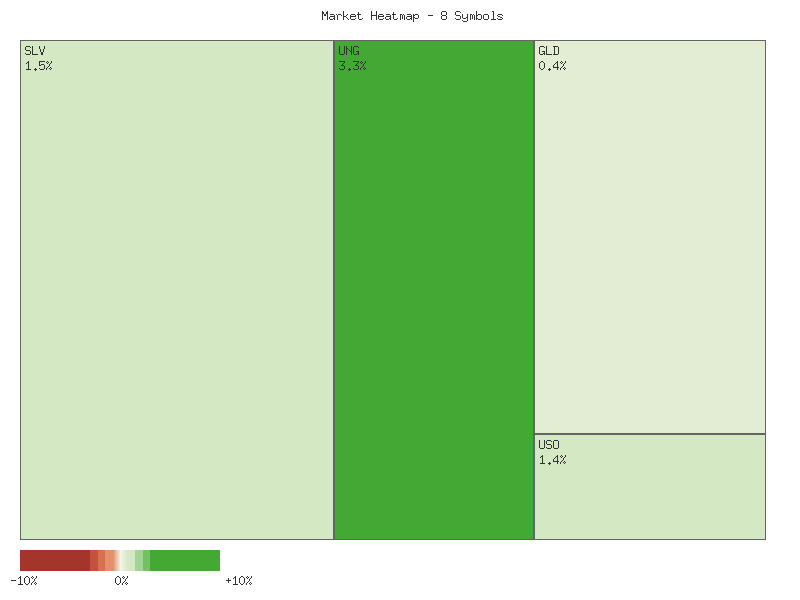 Performance heatmap showing comparative returns for SLV, GLD, CORN, CPER, USO, DBC, UGA, UNG over 2days timeframe