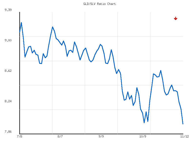 Ratio analysis chart comparing GLD/SLV relative performance over 90days timeframe