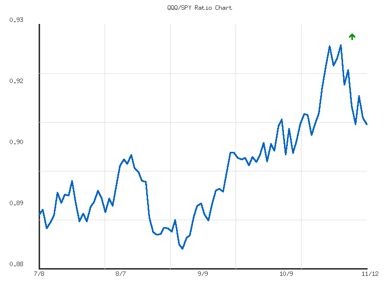 Ratio analysis chart comparing QQQ/SPY relative performance over 90days timeframe