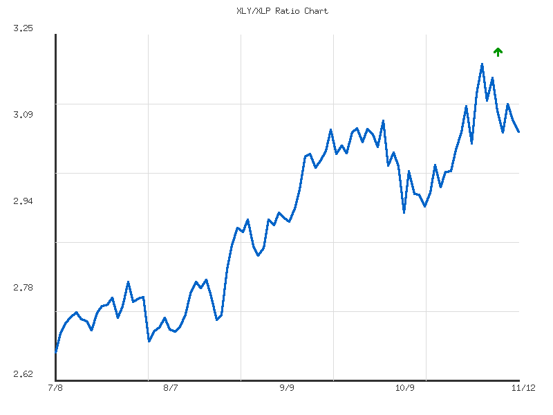 Ratio analysis chart comparing XLY/XLP relative performance over 90days timeframe