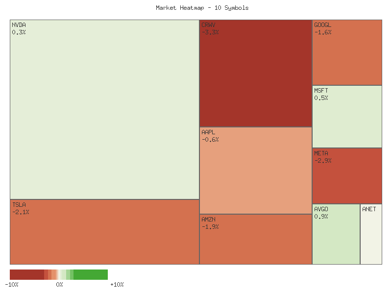 Performance heatmap showing comparative returns for TSLA, MSFT, AAPL, META, NVDA, AVGO, GOOGL, AMZN, CRWV, ANET over 2days timeframe