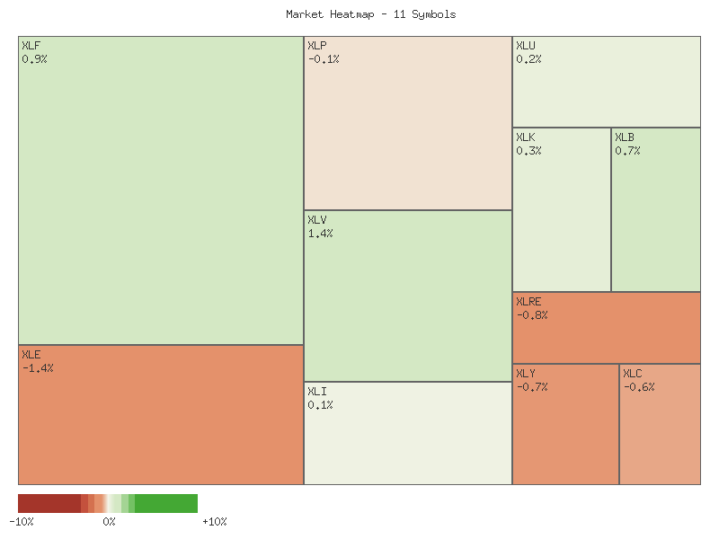 Performance heatmap showing comparative returns for XLP, XLRE, XLI, XLU, XLV, XLY, XLF, XLB, XLE, XLC, XLK over 2days timeframe