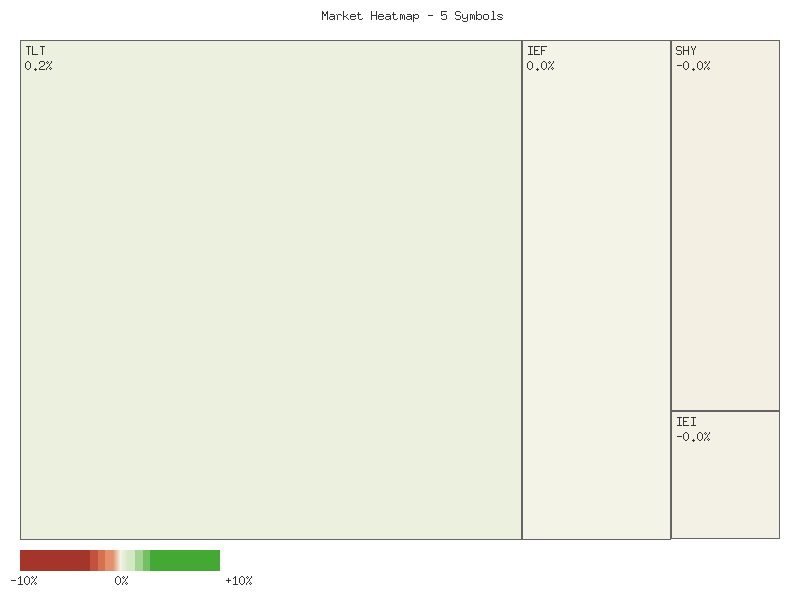 Performance heatmap showing comparative returns for TLT, UTHY, IEF, IEI, SHY over 2days timeframe