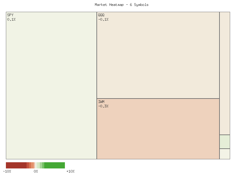 Performance heatmap showing comparative returns for SPY, QQQ, IWM, IJR, MDY, OEF over 2days timeframe