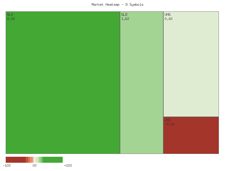Performance heatmap showing comparative returns for SLV, GLD, CORN, CPER, USO, DBC, UGA, UNG over 2days timeframe