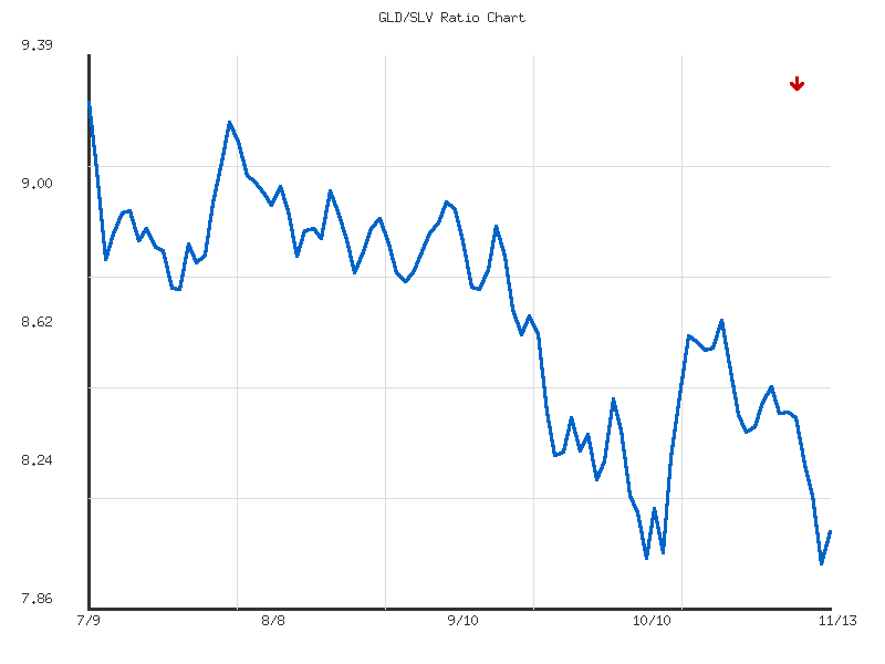 Ratio analysis chart comparing GLD/SLV relative performance over 90days timeframe