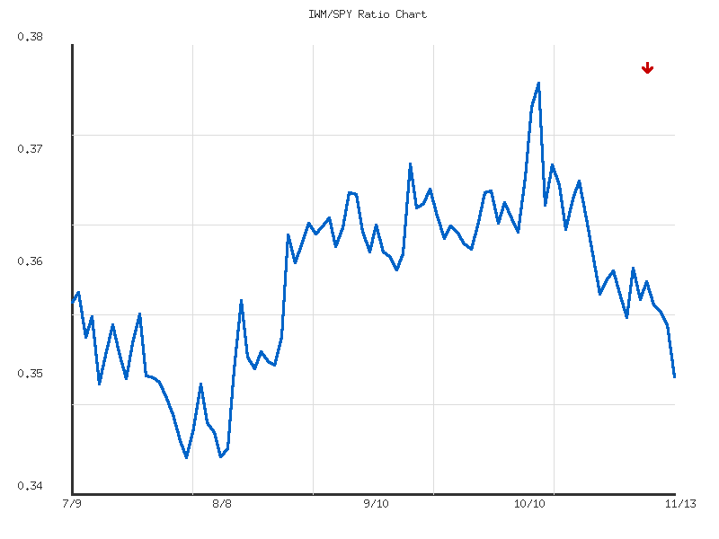 Ratio analysis chart comparing IWM/SPY relative performance over 90days timeframe