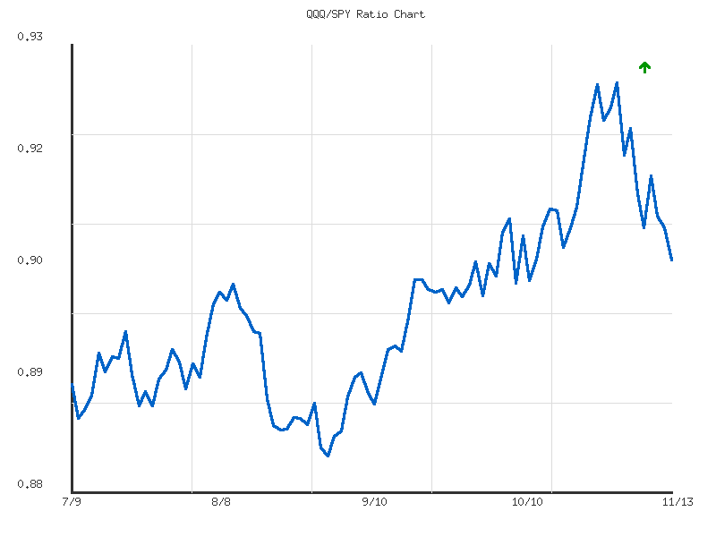 Ratio analysis chart comparing QQQ/SPY relative performance over 90days timeframe