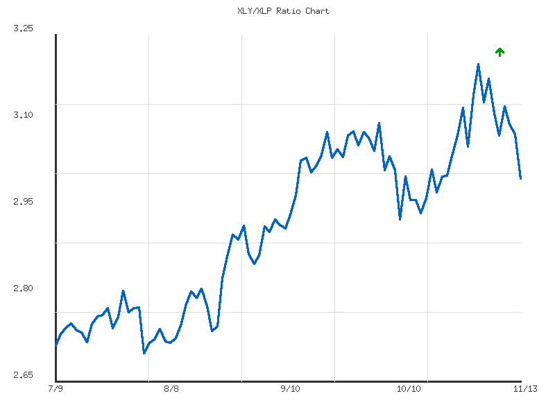 Ratio analysis chart comparing XLY/XLP relative performance over 90days timeframe