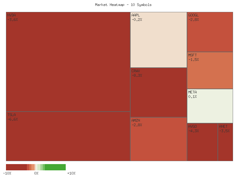 Performance heatmap showing comparative returns for TSLA, MSFT, AAPL, META, NVDA, AVGO, GOOGL, AMZN, CRWV, ANET over 2days timeframe