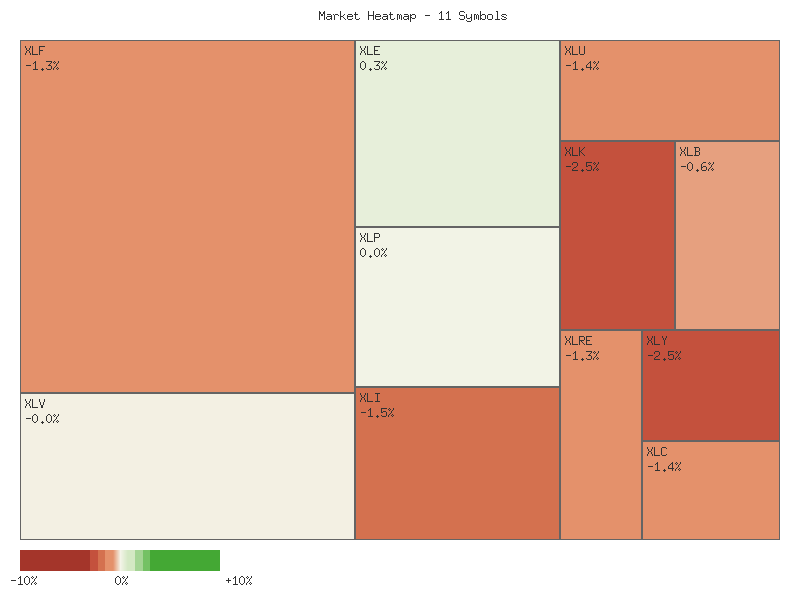 Performance heatmap showing comparative returns for XLP, XLRE, XLI, XLU, XLV, XLY, XLF, XLB, XLE, XLC, XLK over 2days timeframe