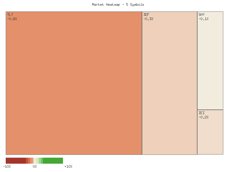 Performance heatmap showing comparative returns for TLT, UTHY, IEF, IEI, SHY over 2days timeframe