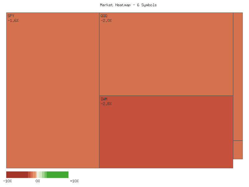 Performance heatmap showing comparative returns for SPY, QQQ, IWM, IJR, MDY, OEF over 2days timeframe