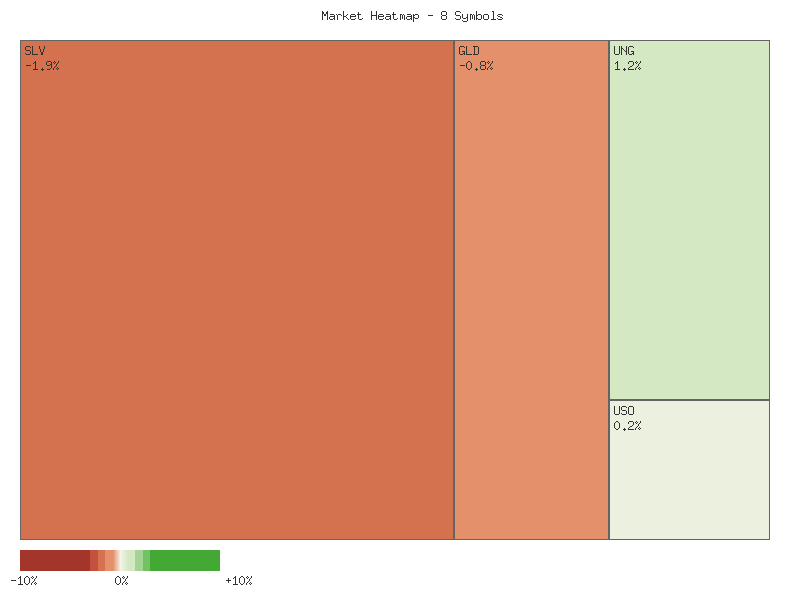 Performance heatmap showing comparative returns for SLV, GLD, CORN, CPER, USO, DBC, UGA, UNG over 2days timeframe