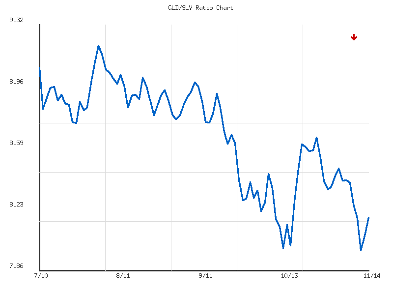 Ratio analysis chart comparing GLD/SLV relative performance over 90days timeframe