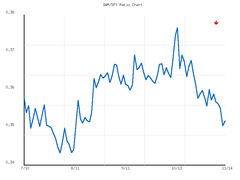 Ratio analysis chart comparing IWM/SPY relative performance over 90days timeframe
