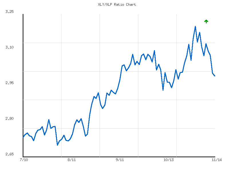 Ratio analysis chart comparing XLY/XLP relative performance over 90days timeframe