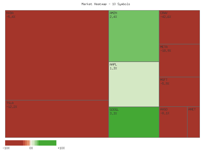 Performance heatmap showing comparative returns for TSLA, MSFT, AAPL, META, NVDA, AVGO, GOOGL, AMZN, CRWV, ANET over 2days timeframe