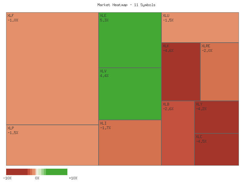 Performance heatmap showing comparative returns for XLP, XLRE, XLI, XLU, XLV, XLY, XLF, XLB, XLE, XLC, XLK over 2days timeframe